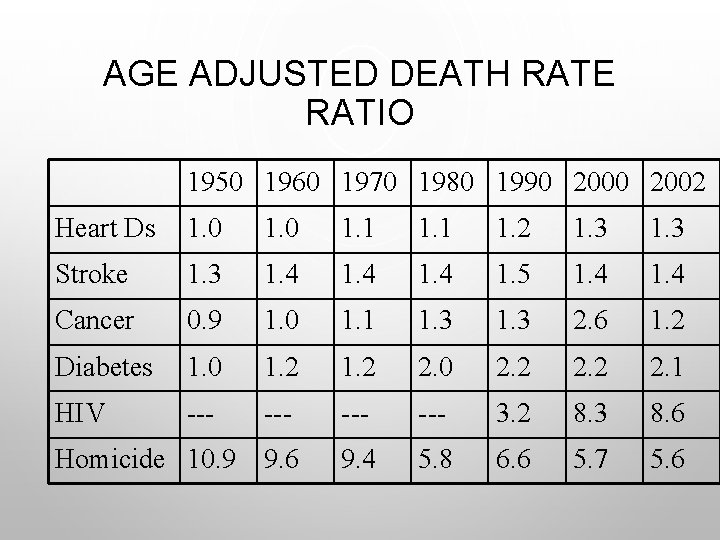 AGE ADJUSTED DEATH RATE RATIO 1950 1960 1970 1980 1990 2002 Heart Ds 1.