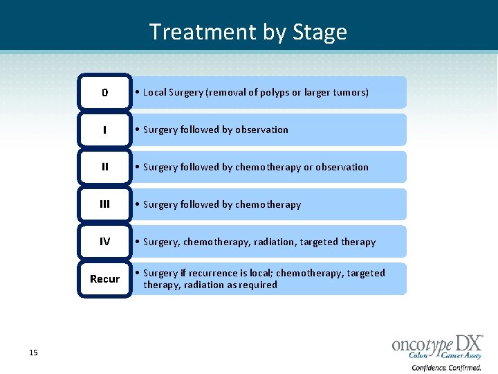 Treatment by Stage 0 • Local Surgery (removal of polyps or larger tumors) I