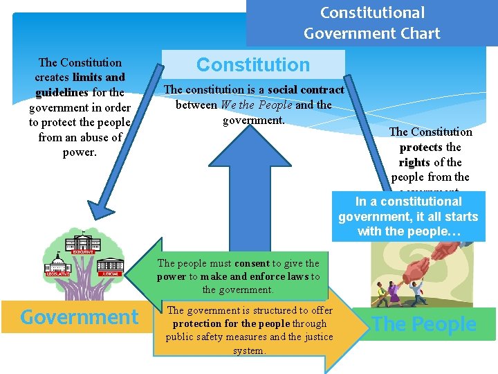 Constitutional Government Chart The Constitution creates limits and guidelines for the government in order