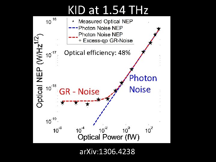 KID at 1. 54 THz Optical efficiency: 48% GR - Noise Photon Noise ar.