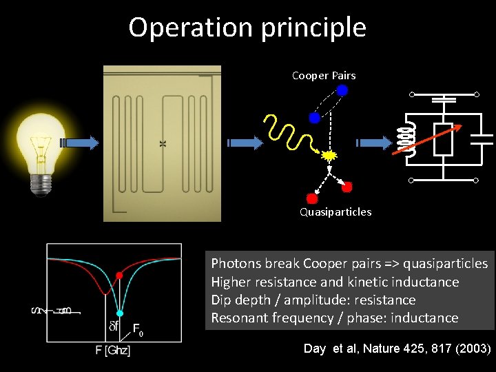 Operation principle Cooper Pairs 2Δ h Quasiparticles Photons break Cooper pairs => quasiparticles Higher