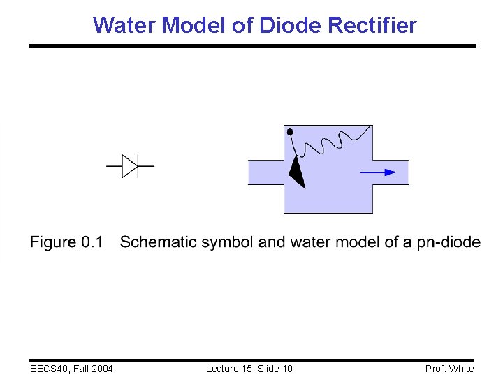 Water Model of Diode Rectifier EECS 40, Fall 2004 Lecture 15, Slide 10 Prof.