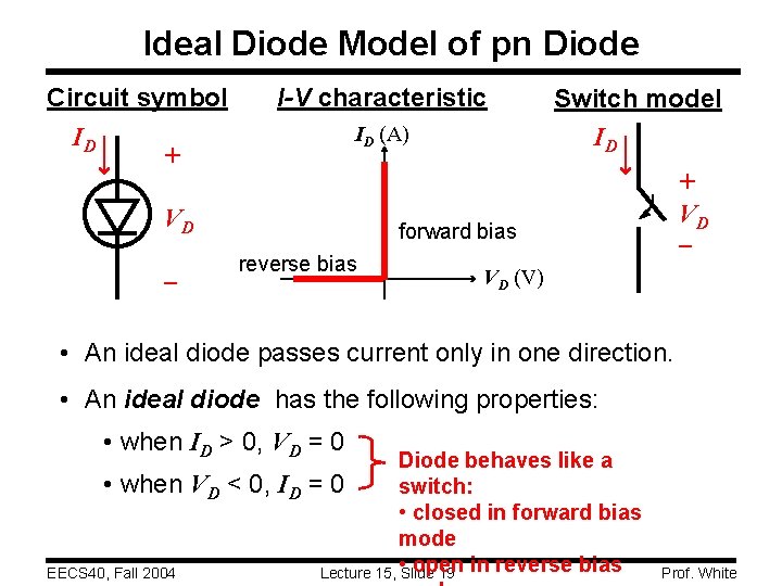 Ideal Diode Model of pn Diode Circuit symbol ID + I-V characteristic ID (A)