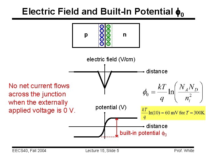 Electric Field and Built-In Potential f 0 p – – – + + +