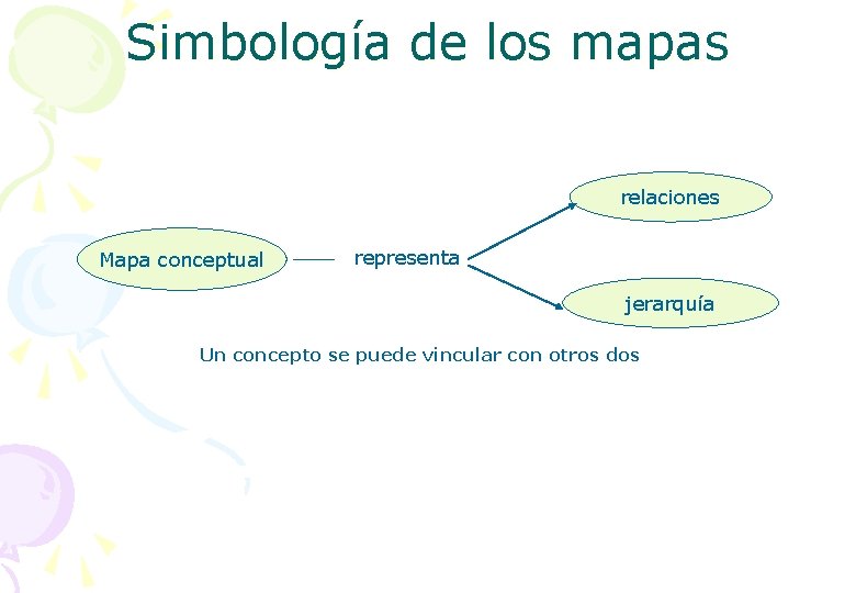 Simbología de los mapas relaciones Mapa conceptual representa jerarquía Un concepto se puede vincular