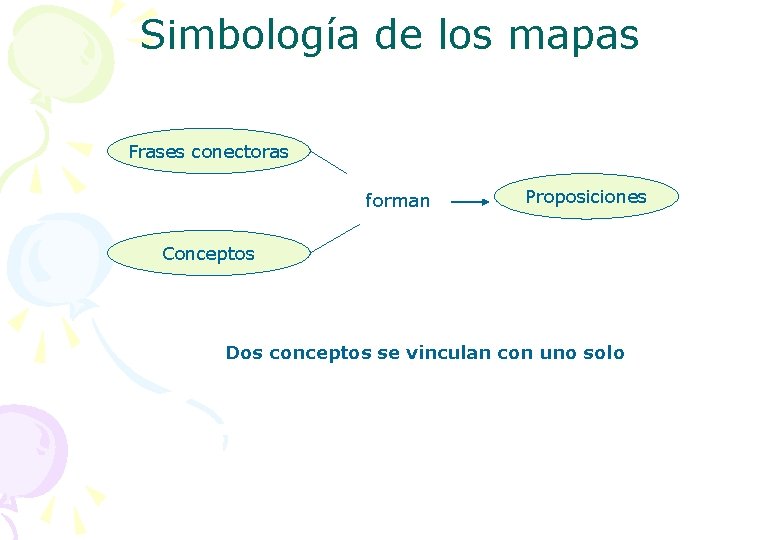Simbología de los mapas Frases conectoras forman Proposiciones Conceptos Dos conceptos se vinculan con