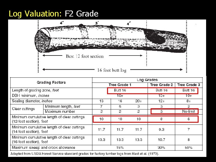 Log Valuation: F 2 Grade 