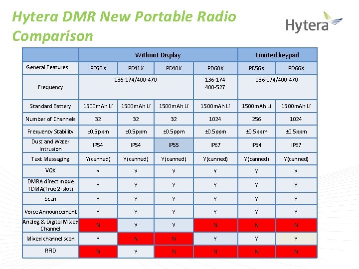 Hytera DMR New Portable Radio Comparison Without Display General Features PD 50 X PD