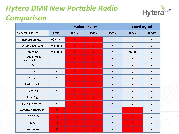 Hytera DMR New Portable Radio Comparison Without Display General Features Limited keypad PD 50