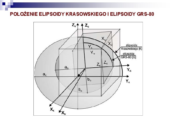 POŁOŻENIE ELIPSOIDY KRASOWSKIEGO I ELIPSOIDY GRS-80 