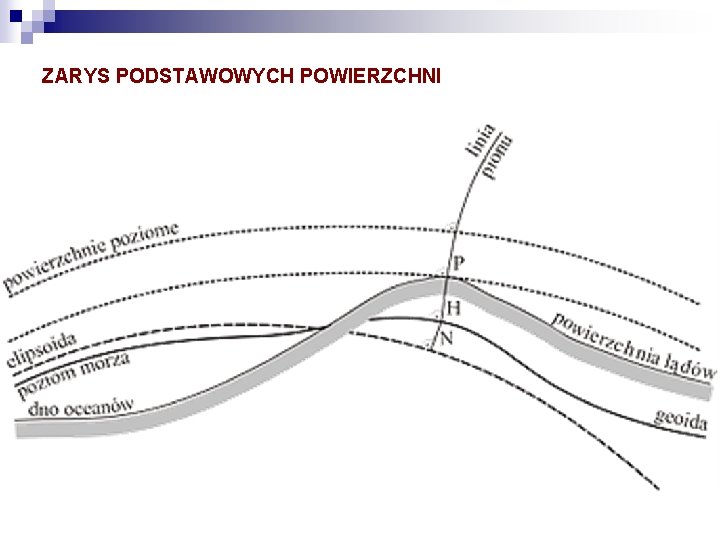 ZARYS PODSTAWOWYCH POWIERZCHNI 