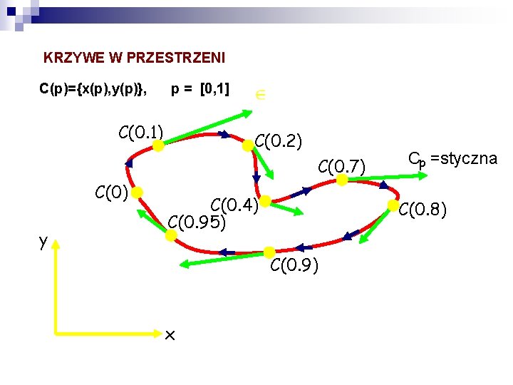 KRZYWE W PRZESTRZENI C(p)={x(p), y(p)}, p = [0, 1] C(0. 1) C(0. 2) C(0.