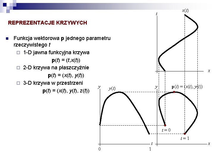 x(t) t REPREZENTACJE KRZYWYCH n Funkcja wektorowa p jednego parametru rzeczywistego t ¨ 1