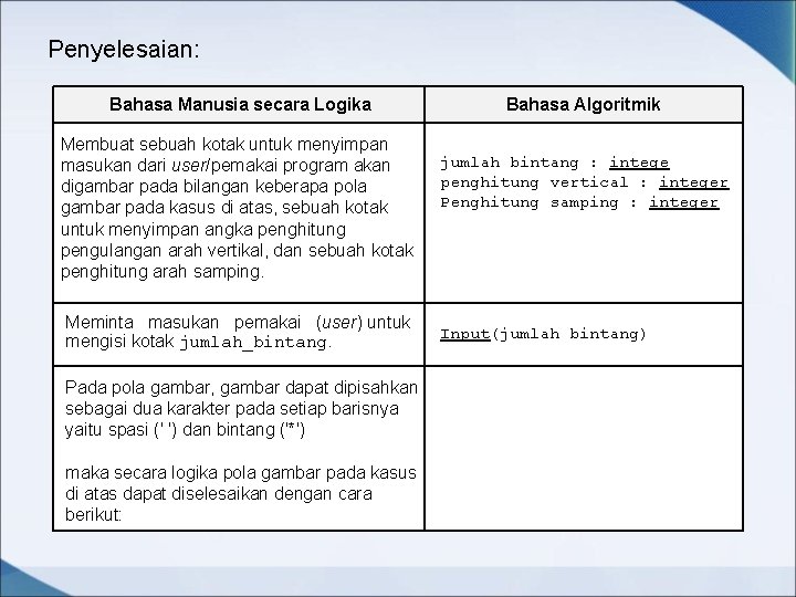 Penyelesaian: Bahasa Manusia secara Logika Membuat sebuah kotak untuk menyimpan masukan dari user/pemakai program