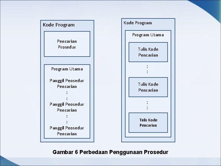 Kode Program Utama Pencarian Prosedur Program Utama Panggil Peosedur Pencarian : : Panggil Peosedur