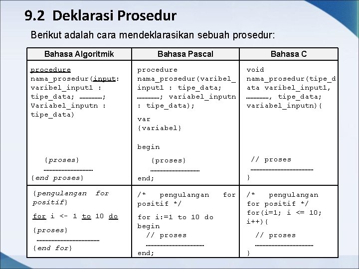 9. 2 Deklarasi Prosedur Berikut adalah cara mendeklarasikan sebuah prosedur: Bahasa Algoritmik procedure nama_prosedur(input: