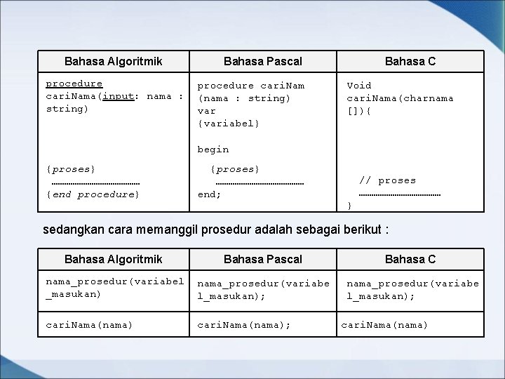 Bahasa Algoritmik procedure cari. Nama(input: nama : string) Bahasa Pascal procedure cari. Nam (nama