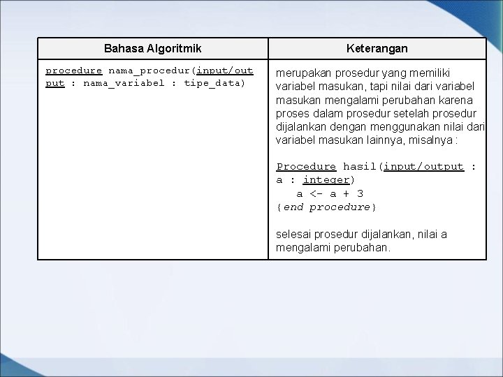 Bahasa Algoritmik procedure nama_procedur(input/out put : nama_variabel : tipe_data) Keterangan merupakan prosedur yang memiliki