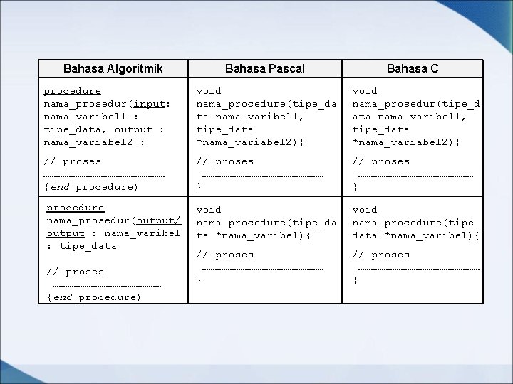 Bahasa Algoritmik Bahasa Pascal Bahasa C procedure nama_prosedur(input: nama_varibel 1 : tipe_data, output :