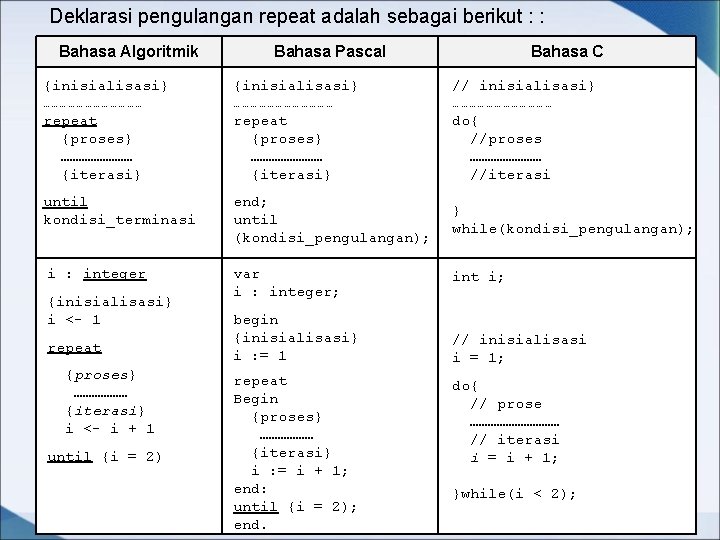 Deklarasi pengulangan repeat adalah sebagai berikut : : Bahasa Algoritmik Bahasa Pascal Bahasa C