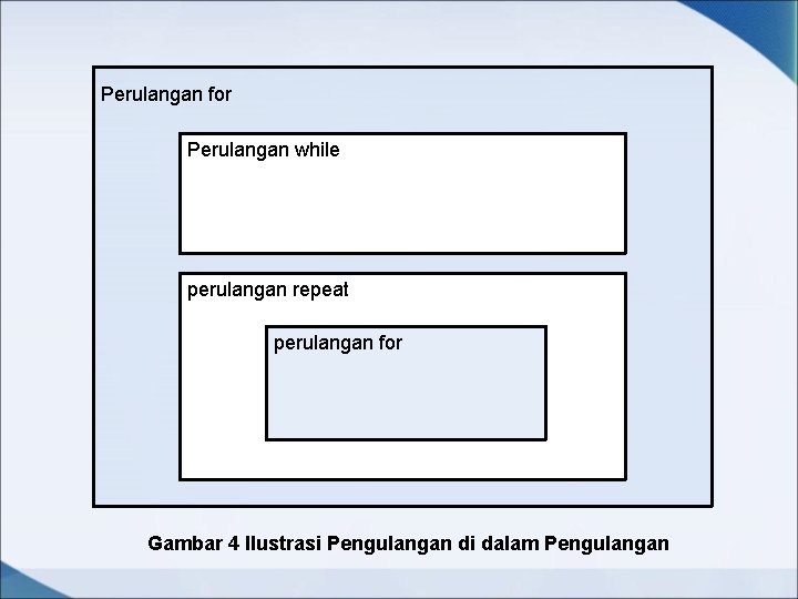 Perulangan for Perulangan while perulangan repeat perulangan for Gambar 4 Ilustrasi Pengulangan di dalam