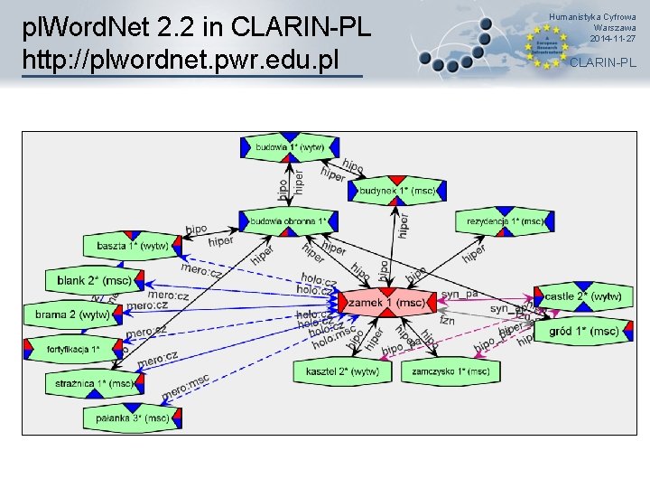 pl. Word. Net 2. 2 in CLARIN-PL http: //plwordnet. pwr. edu. pl Humanistyka Cyfrowa