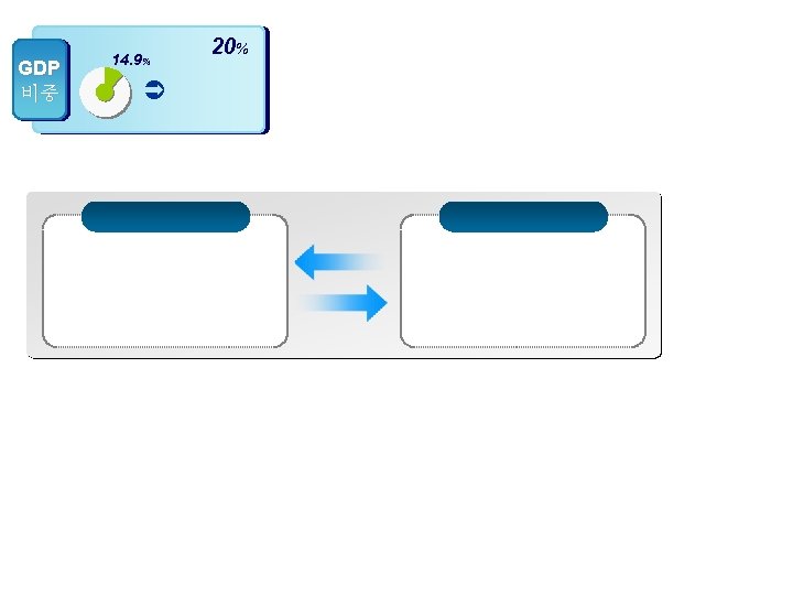 GDP 비중 14. 9% 20% 