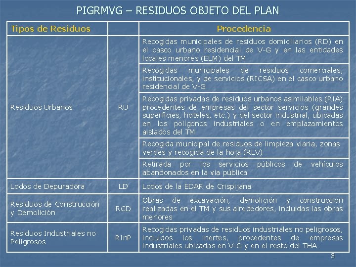 PIGRMVG – RESIDUOS OBJETO DEL PLAN Tipos de Residuos Procedencia Recogidas municipales de residuos