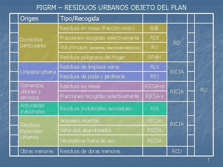 PIGRM – RESIDUOS URBANOS OBJETO DEL PLAN Origen Domicilios particulares Tipo/Recogida Residuos en masa