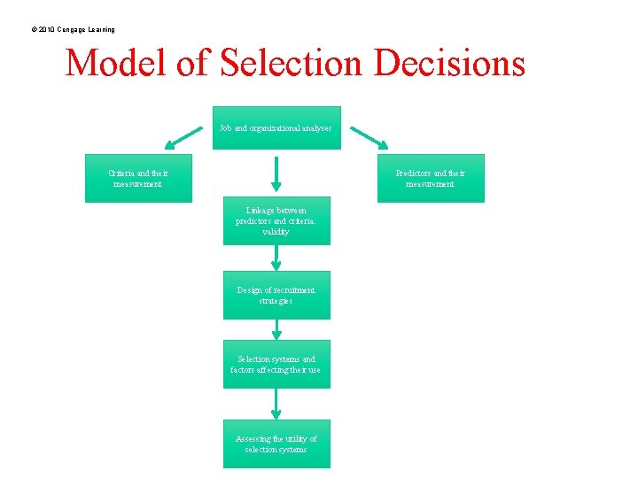 © 2010 Cengage Learning Model of Selection Decisions Job and organizational analyses Criteria and