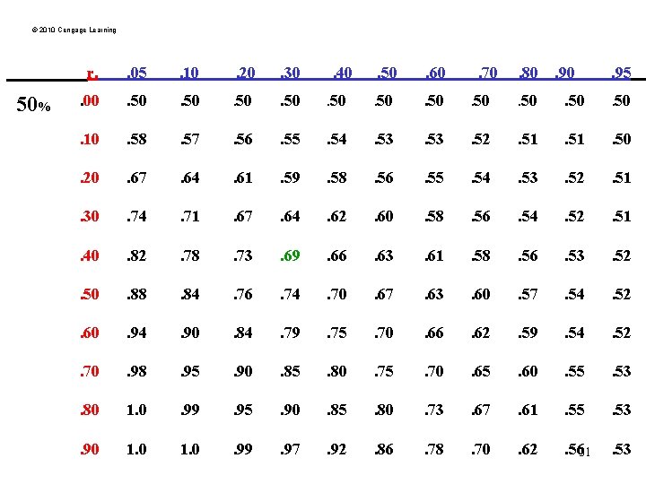 © 2010 Cengage Learning 50% r. . 05 . 10 . 20 . 30