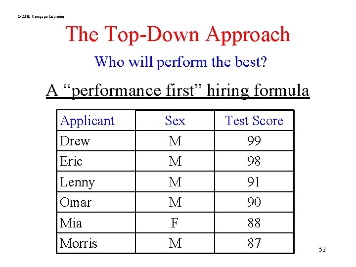 © 2010 Cengage Learning The Top-Down Approach Who will perform the best? A “performance