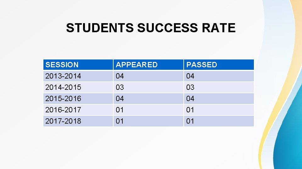 STUDENTS SUCCESS RATE SESSION 2013 -2014 -2015 -2016 APPEARED 04 03 04 PASSED 04