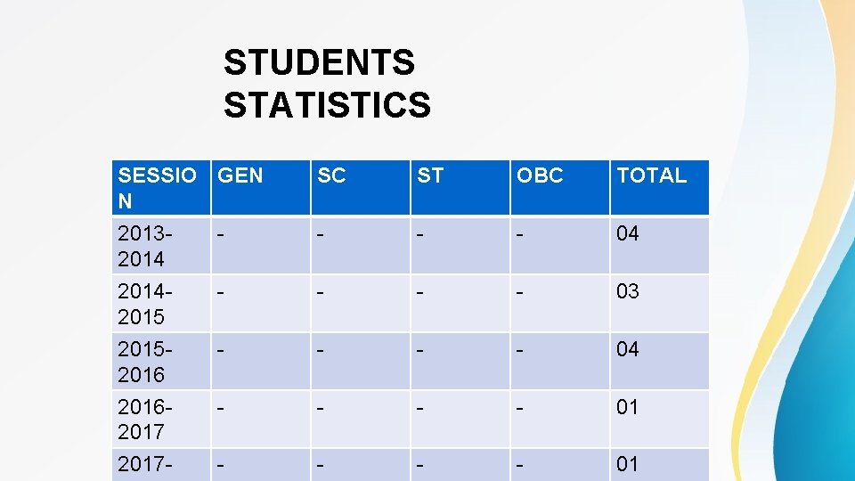 STUDENTS STATISTICS SESSIO GEN N SC ST OBC TOTAL 201320142015 - - 04 -