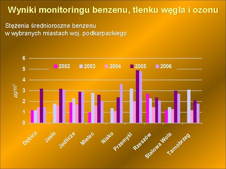 Wyniki monitoringu benzenu, tlenku węgla i ozonu Stężenia średnioroczne benzenu w wybranych miastach woj.