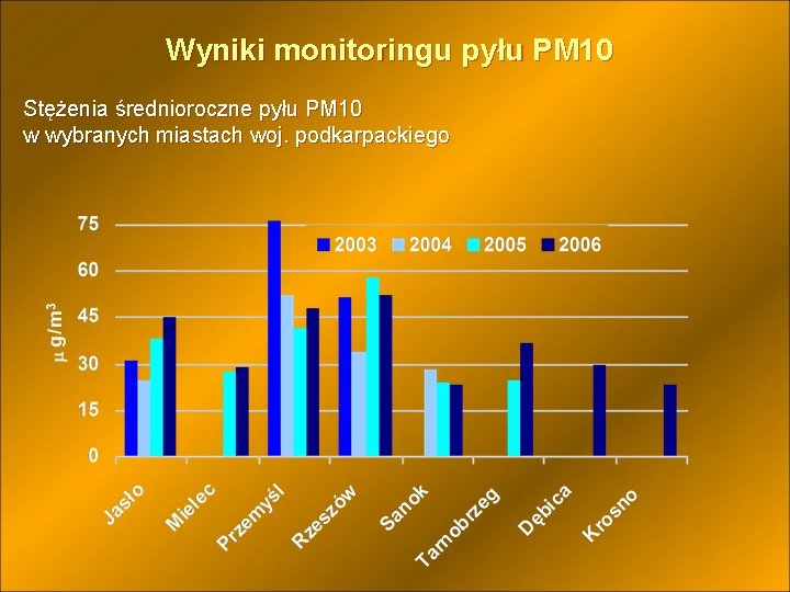 Wyniki monitoringu pyłu PM 10 Stężenia średnioroczne pyłu PM 10 w wybranych miastach woj.