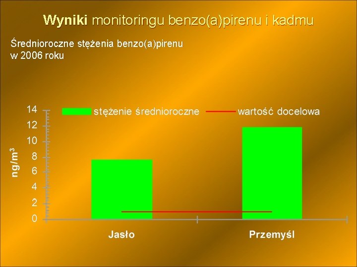 Wyniki monitoringu benzo(a)pirenu i kadmu Średnioroczne stężenia benzo(a)pirenu w 2006 roku 