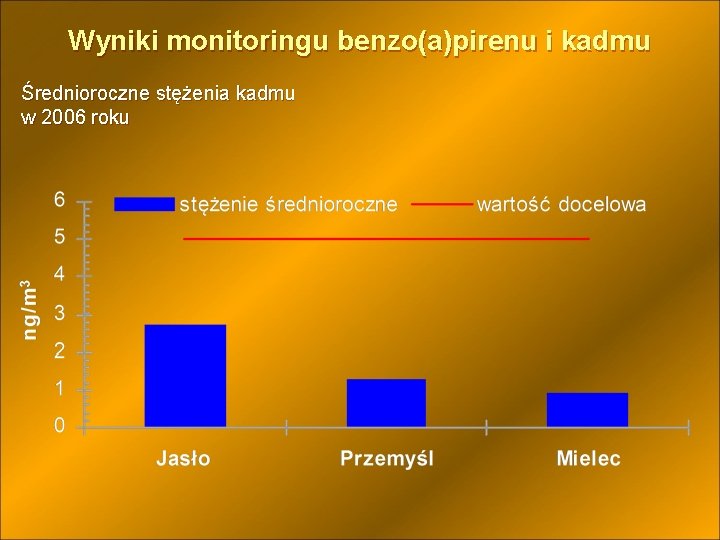 Wyniki monitoringu benzo(a)pirenu i kadmu Średnioroczne stężenia kadmu w 2006 roku 
