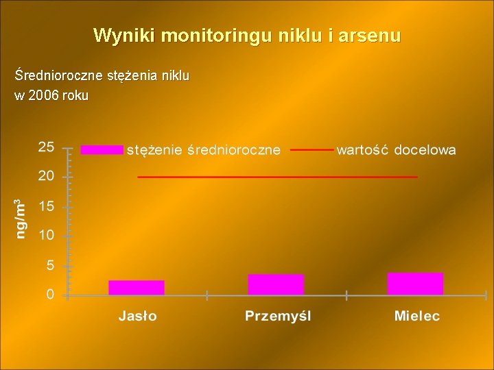 Wyniki monitoringu niklu i arsenu Średnioroczne stężenia niklu w 2006 roku 