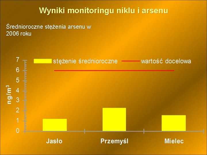 Wyniki monitoringu niklu i arsenu Średnioroczne stężenia arsenu w 2006 roku 