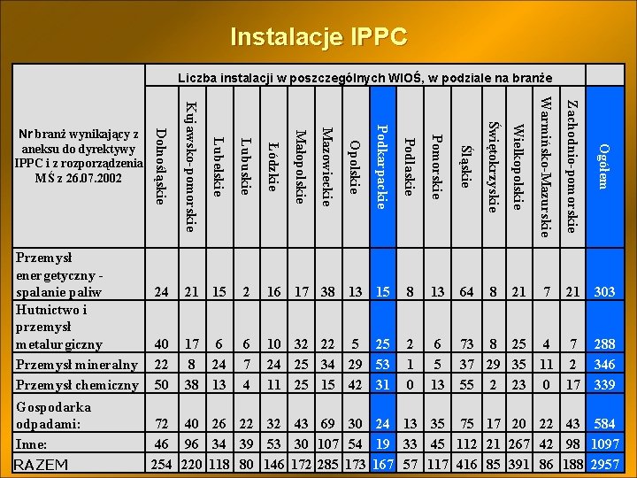 Instalacje IPPC Liczba instalacji w poszczególnych WIOŚ, w podziale na branże Podkarpackie Podlaskie Pomorskie