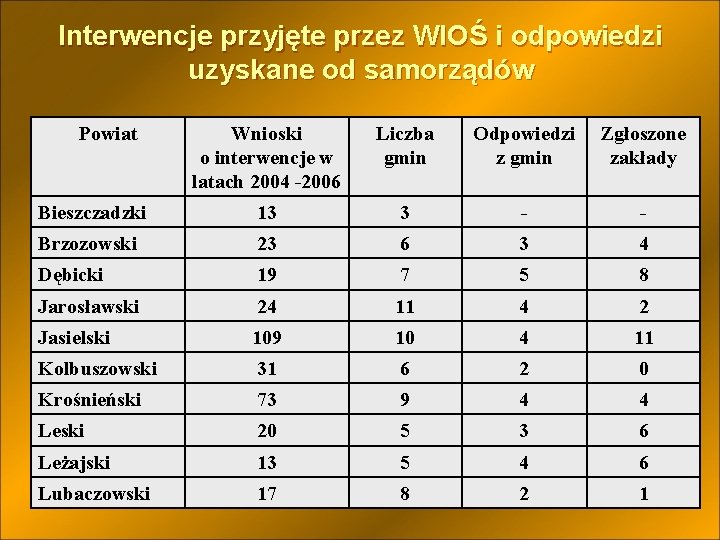 Interwencje przyjęte przez WIOŚ i odpowiedzi uzyskane od samorządów Powiat Wnioski o interwencje w