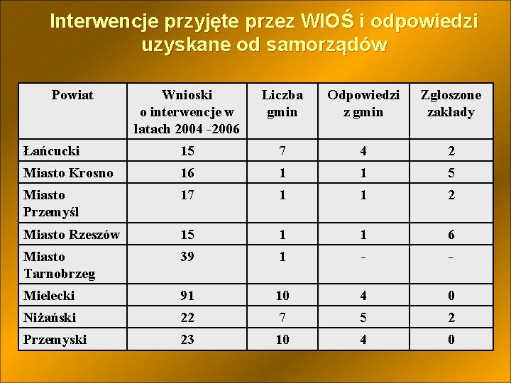 Interwencje przyjęte przez WIOŚ i odpowiedzi uzyskane od samorządów Powiat Wnioski o interwencje w