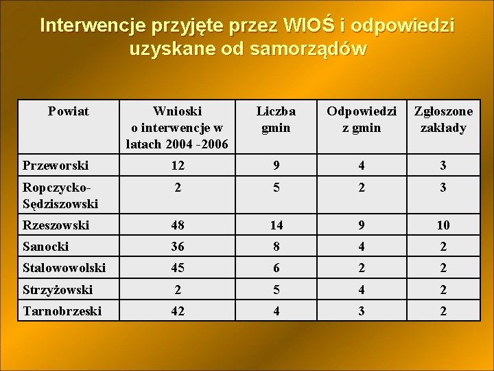 Interwencje przyjęte przez WIOŚ i odpowiedzi uzyskane od samorządów Powiat Wnioski o interwencje w