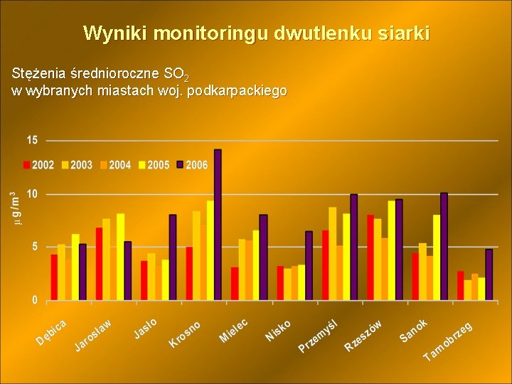 Wyniki monitoringu dwutlenku siarki Stężenia średnioroczne SO 2 w wybranych miastach woj. podkarpackiego 