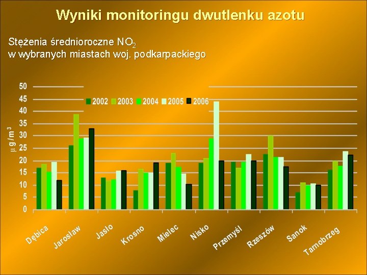 Wyniki monitoringu dwutlenku azotu Stężenia średnioroczne NO 2 w wybranych miastach woj. podkarpackiego 