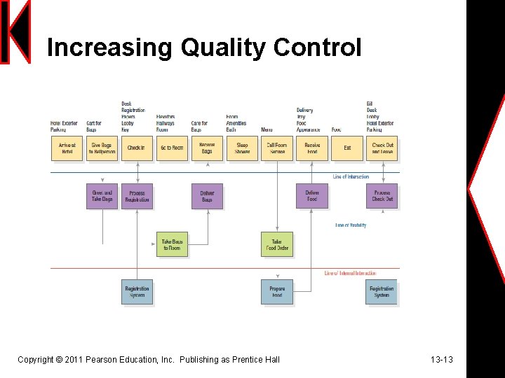 Increasing Quality Control Copyright © 2011 Pearson Education, Inc. Publishing as Prentice Hall 13