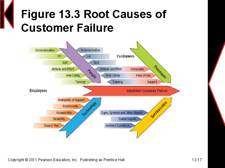 Figure 13. 3 Root Causes of Customer Failure Copyright © 2011 Pearson Education, Inc.