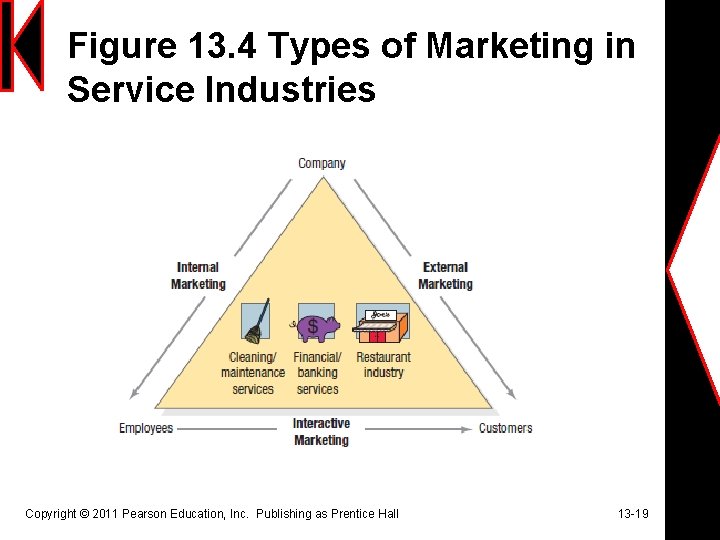 Figure 13. 4 Types of Marketing in Service Industries Copyright © 2011 Pearson Education,