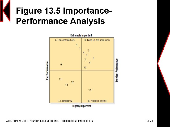 Figure 13. 5 Importance. Performance Analysis Copyright © 2011 Pearson Education, Inc. Publishing as